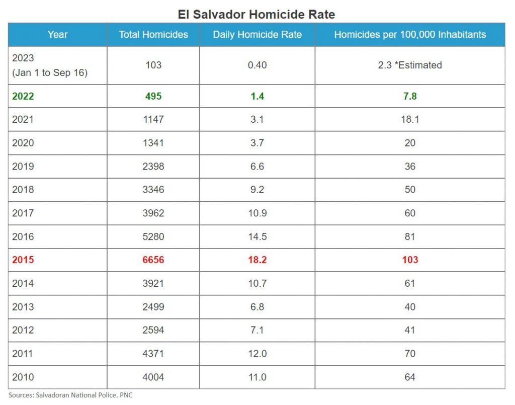 El Salvador está superando las proyecciones de tasa de homicidios realizadas en mayo de este año.
