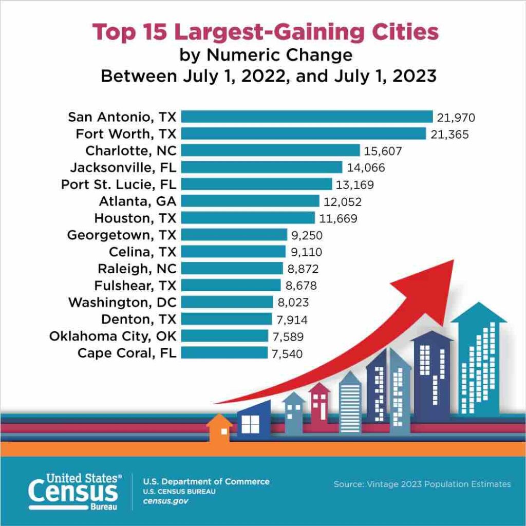 Houston continúa siendo una de las ciudades más pobladas y de más rápido crecimiento en EE. UU., con un aumento significativo en su población en 2023.