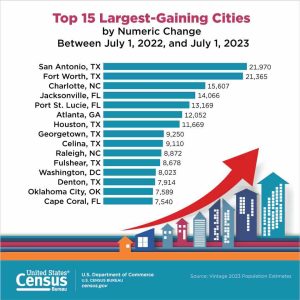 Houston continúa siendo una de las ciudades más pobladas y de más rápido crecimiento en EE. UU., con un aumento significativo en su población en 2023.