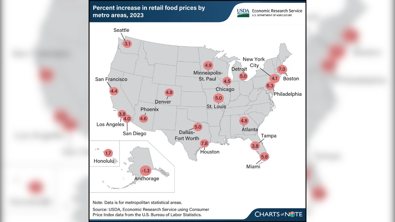 Gráfico del USDA mostrando el aumento del 7.8% en los precios de alimentos en Houston durante 2023.