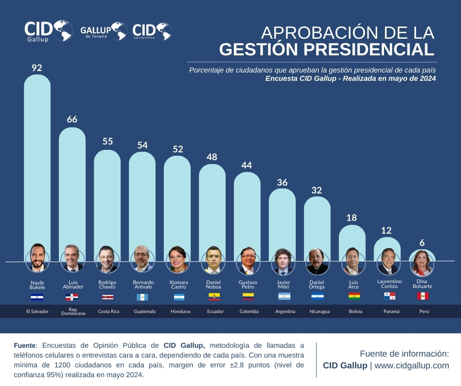 El presidente Nayib Bukele lidera la aprobación en América Latina con un 92% de apoyo, según CID Gallup.