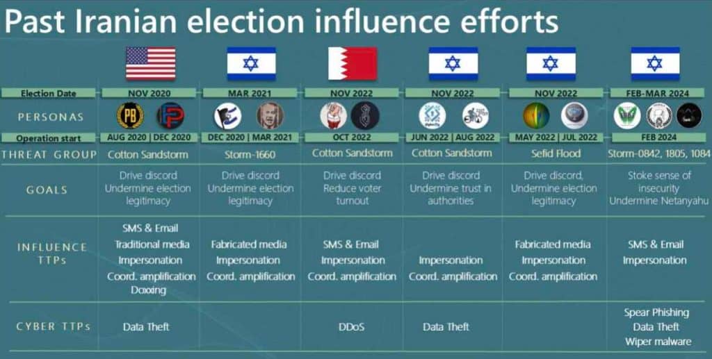 Amenaza creciente a las elecciones de EE.UU. 2024 por operaciones iraníes de ciberinfluencia.