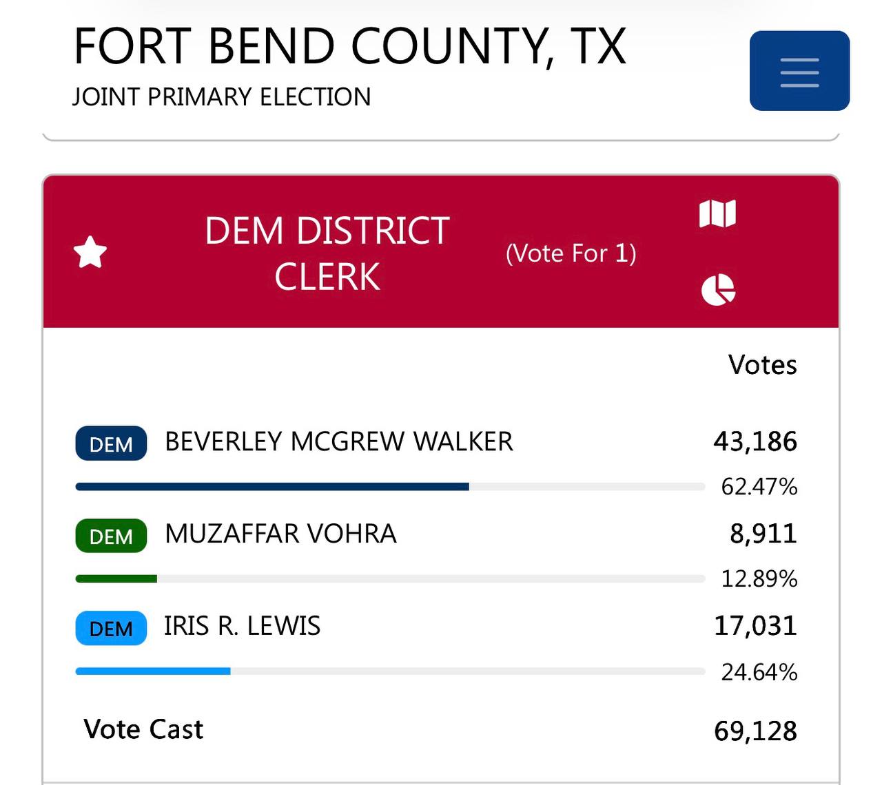 Resultados electorales Fort Bend County - DEM District Clerk: Beverley McGrew Walker 43,186 votos (62.47%)