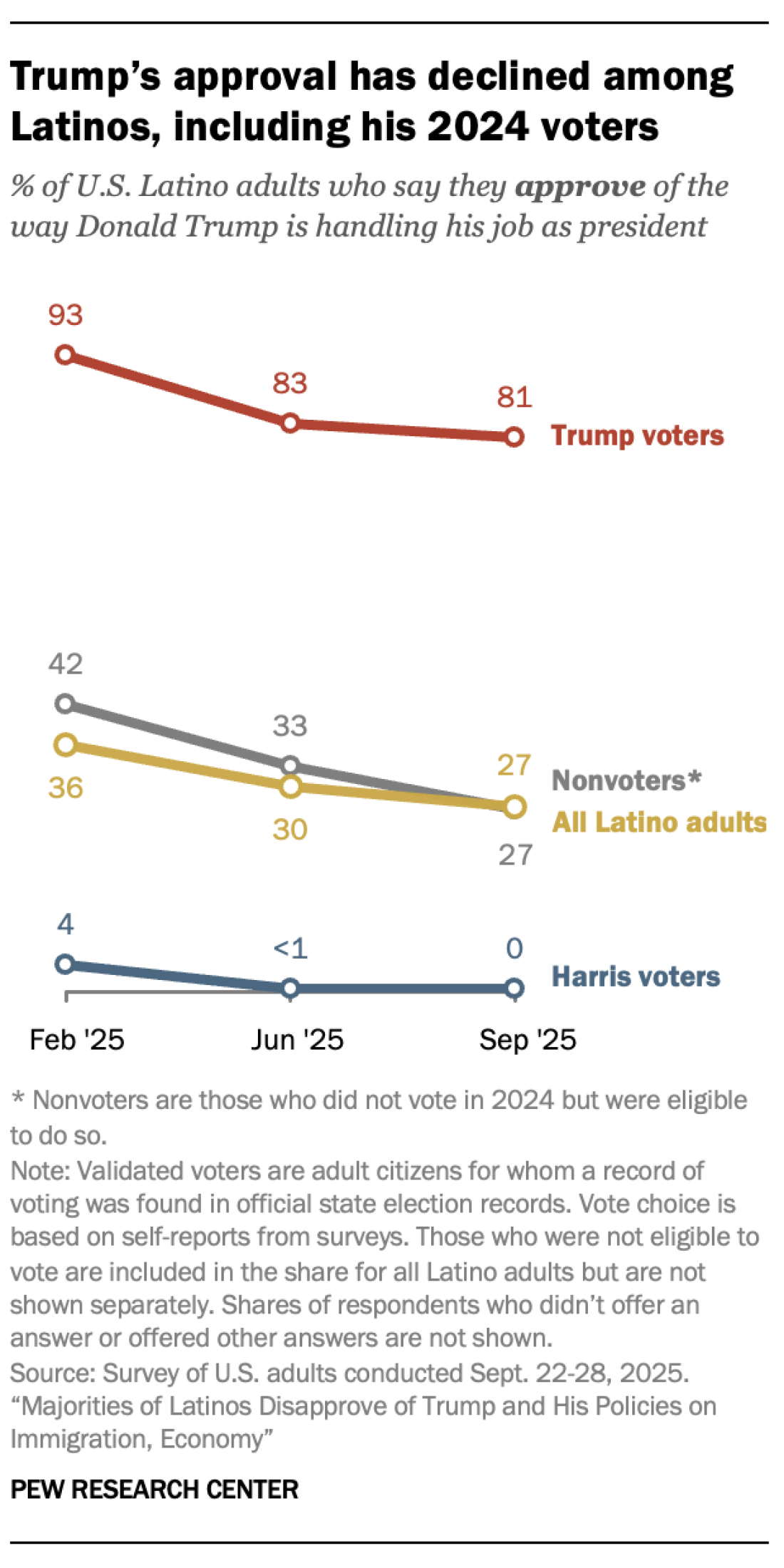 Encuesta Pew Research: El apoyo de latinos a Trump cae dramáticamente en 2026