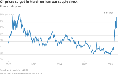 El petróleo se dispara a $126 el barril mientras Trump contempla extender el bloqueo a Irán por meses