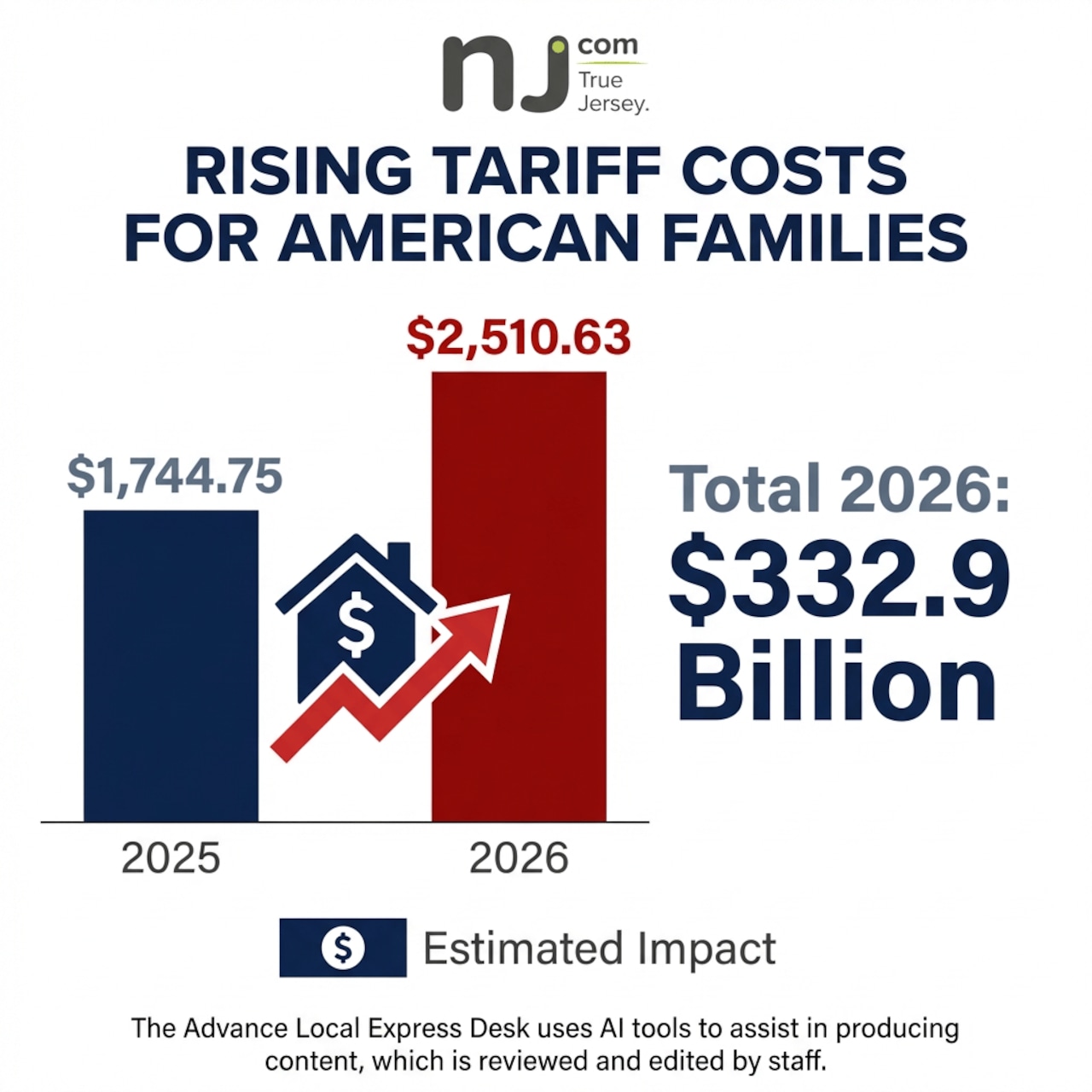 Gráfico del aumento de costos arancelarios para familias estadounidenses en 2026