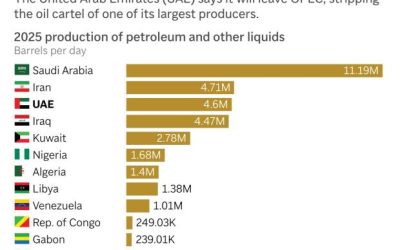 Trump advierte a Irán mientras Emiratos Árabes Unidos abandona la OPEP en medio de la crisis