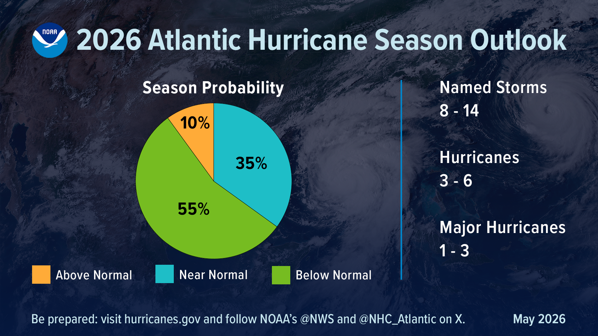 NOAA pronostica una temporada de huracanes del Atlántico por debajo de lo normal en 2026 gracias al fenómeno El Niño